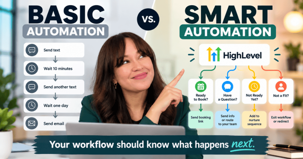 Basic vs. Smart Automation graphic showing Sallana Brown looking toward a HighLevel workflow that branches based on lead behavior.